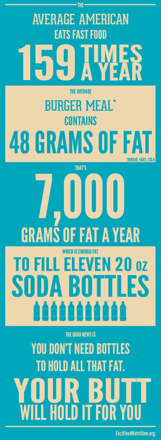 How Much Fat Do Average Americans Get From Fast Food?