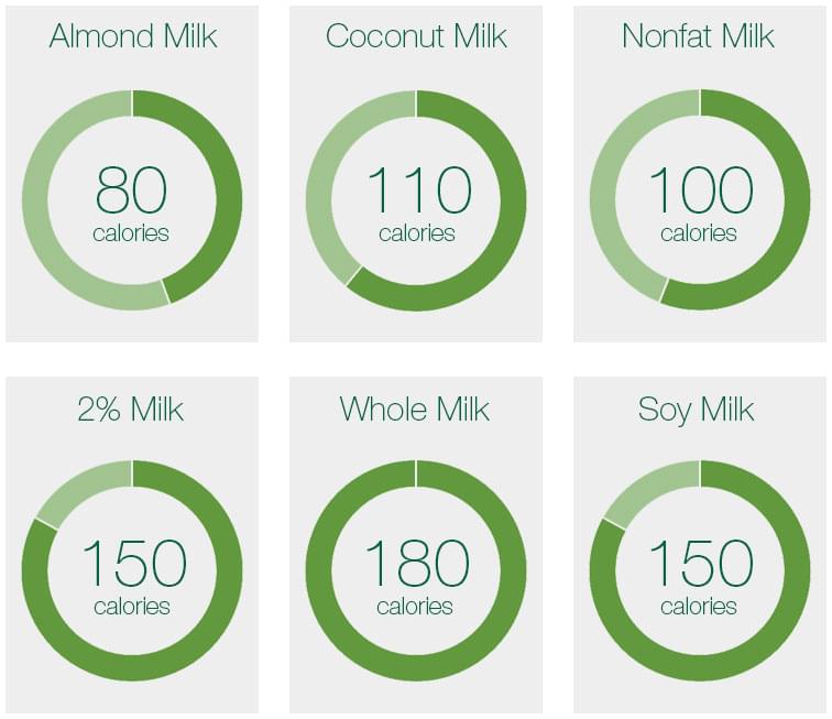 How many calories in a splash of almond milk at starbucks