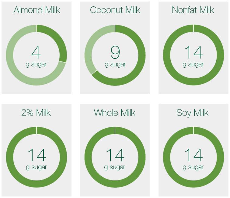 Sugar in Starbucks Milk