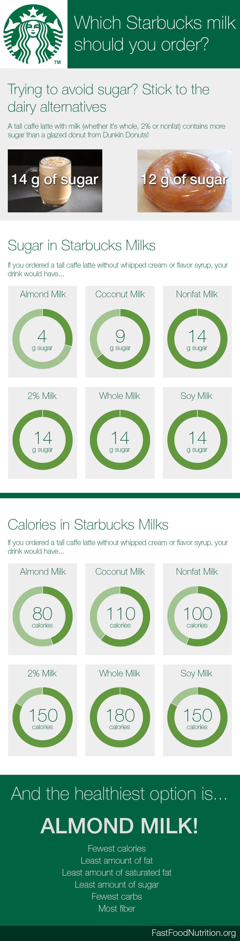 Starbucks Milk Choices